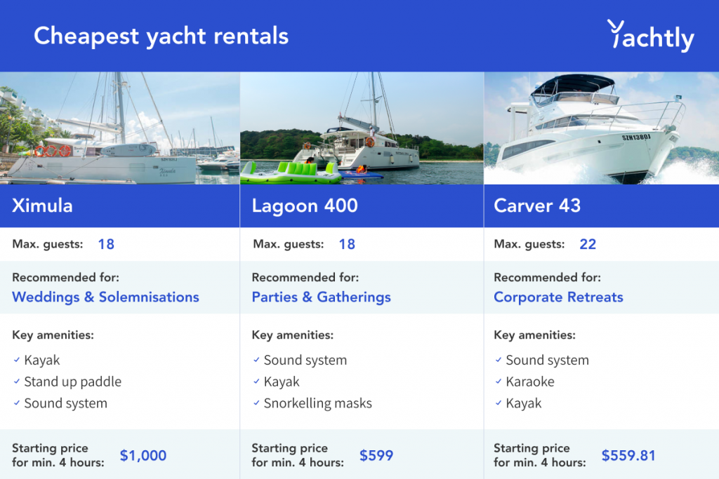 cheapest yacht price